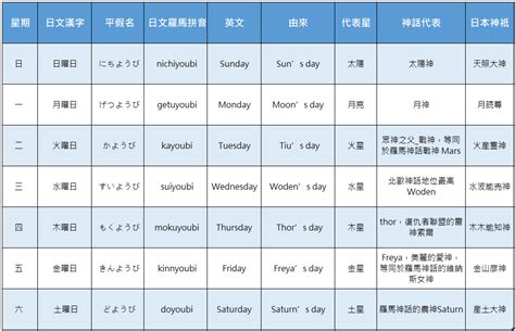 日本星期表示|日本星期對照表：輕鬆記憶曜日月火水木金土日 